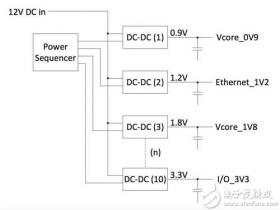 设计fpga稳定电源定序的注意事项
